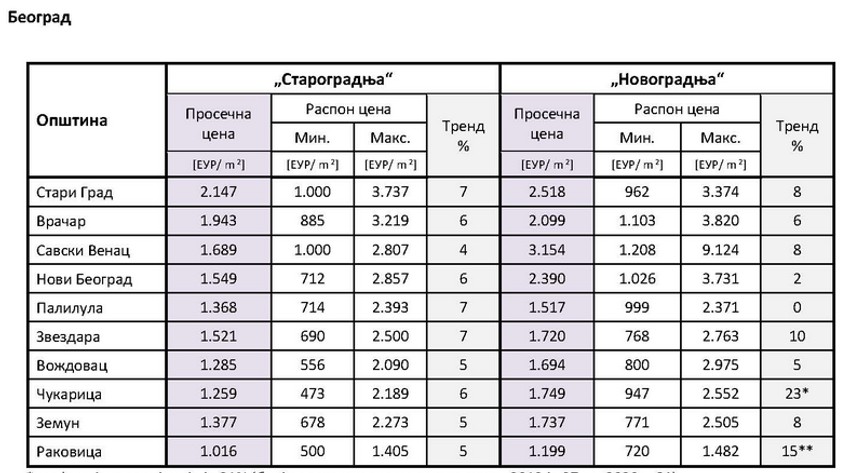Cena kvadrata u Beogradu