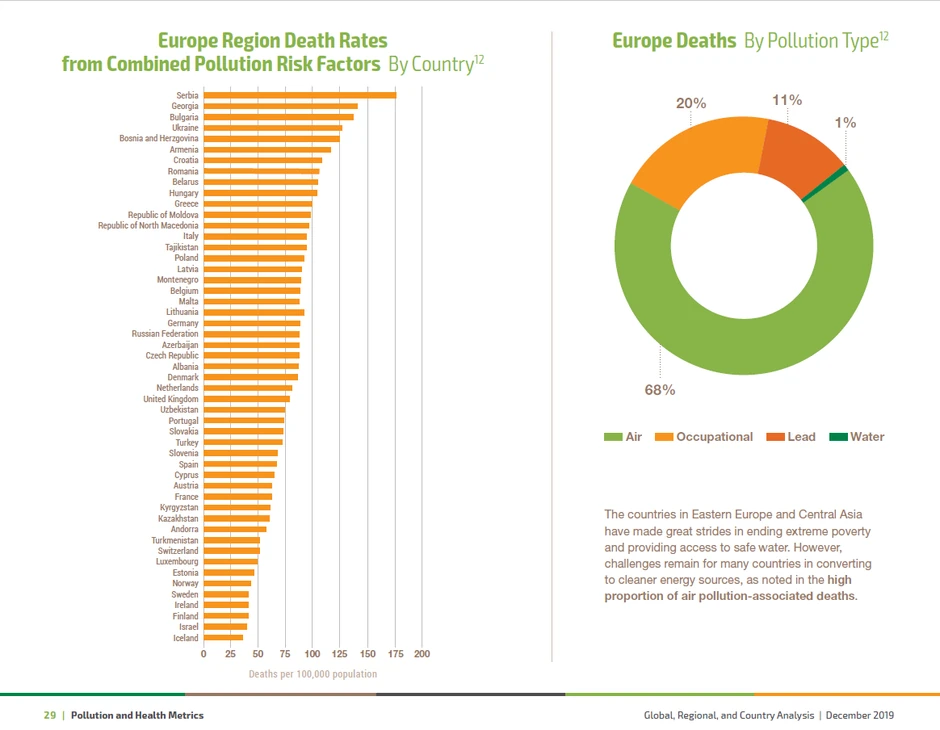 Izveštaj o zagađenju: Srbija prva u Evropi