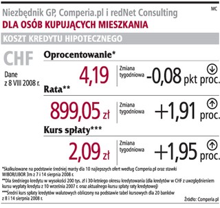 Słabszy złoty podraża kredyty we frankach