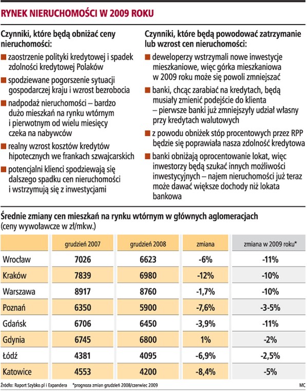 Rynek nieruchomości w 2009 roku