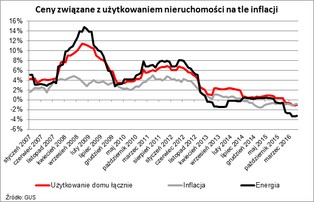 Utrzymanie mieszkania jest coraz tańsze. Zobacz, ile dziś wydaje przeciętna rodzina