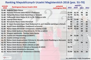 Ranking szkół wyższych Perspektywy 2016 - niepubliczne uczelnie magisterskie