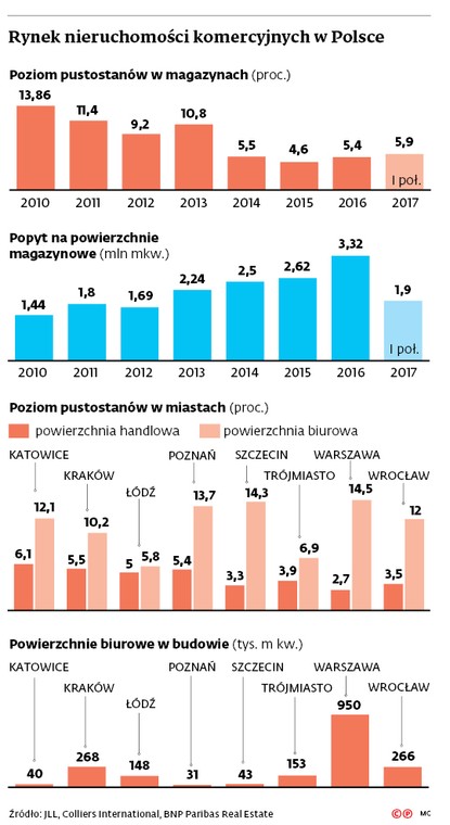 Rynek nieruchomości komercyjnych w Polsce