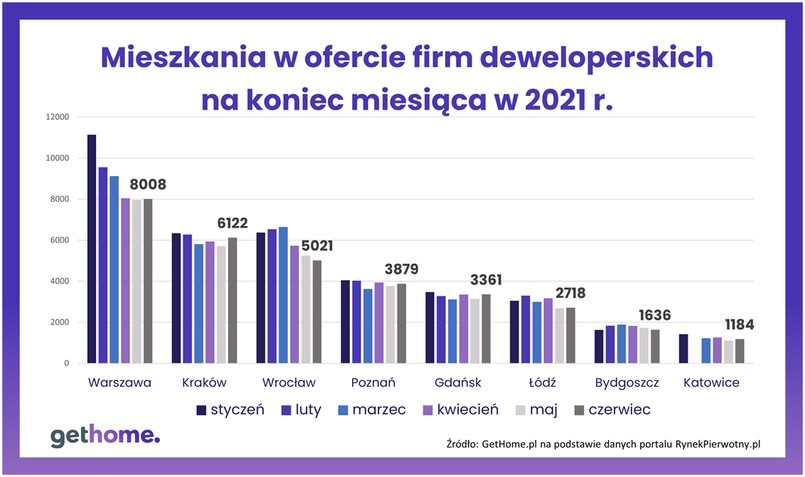 Mieszkania w ofercie firm deweloperskich