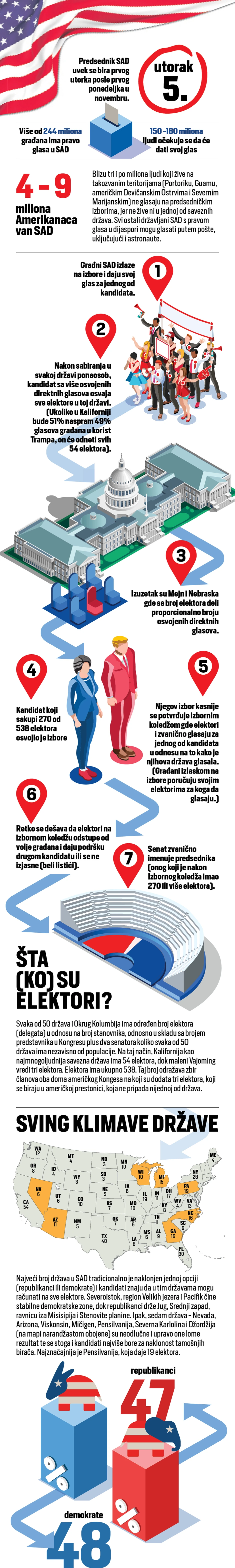 Grafika - Kako se bira predsednik u Americi, kada su izbori i kako se glasa