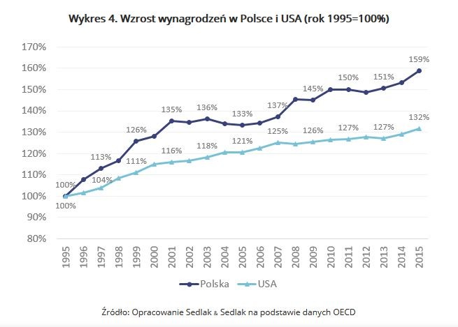 Analizując dynamikę wynagrodzeń z perspektywy Polski można dojść do pozytywnych wniosków. Przyjmując rok 1995 za punkt wyjścia okazuje się, że wynagrodzenia w Polsce do roku 2015 wzrosły o 59%. W USA wzrost ten był niższy i wyniósł 32%.