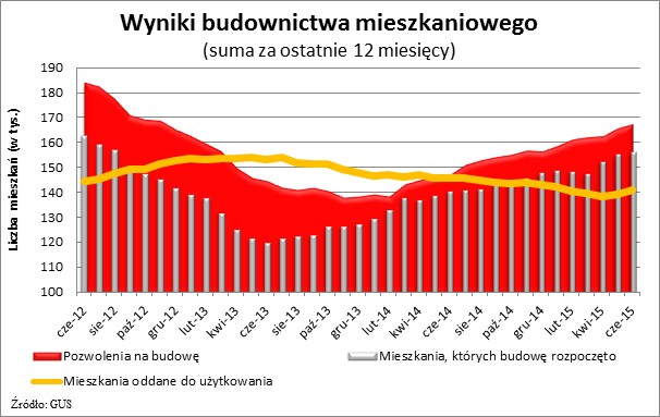 Wyniki budownictwa mieszkaniowego