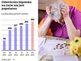 Odwrócona hipoteka nie ma wzięcia wśród Polaków