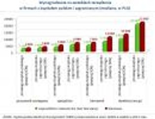 Zarobki w Warszawie w 2012 roku
