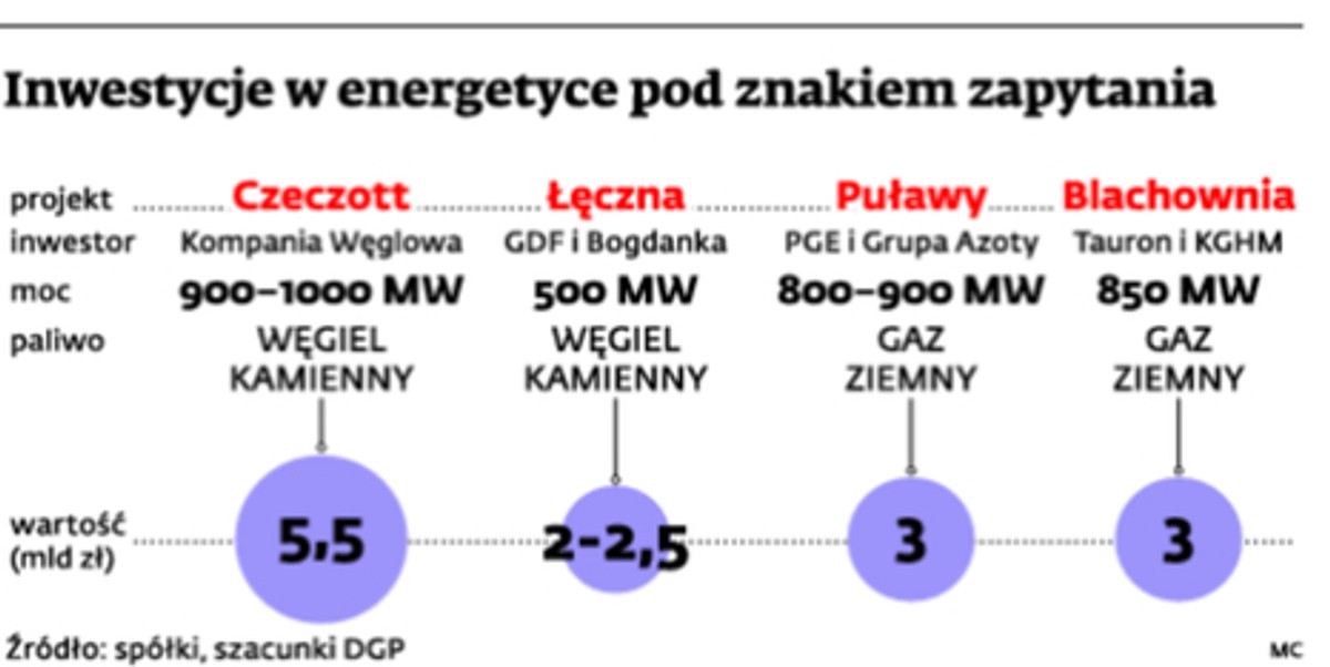 Inwestycje w energetyce pod znakiem zapytania