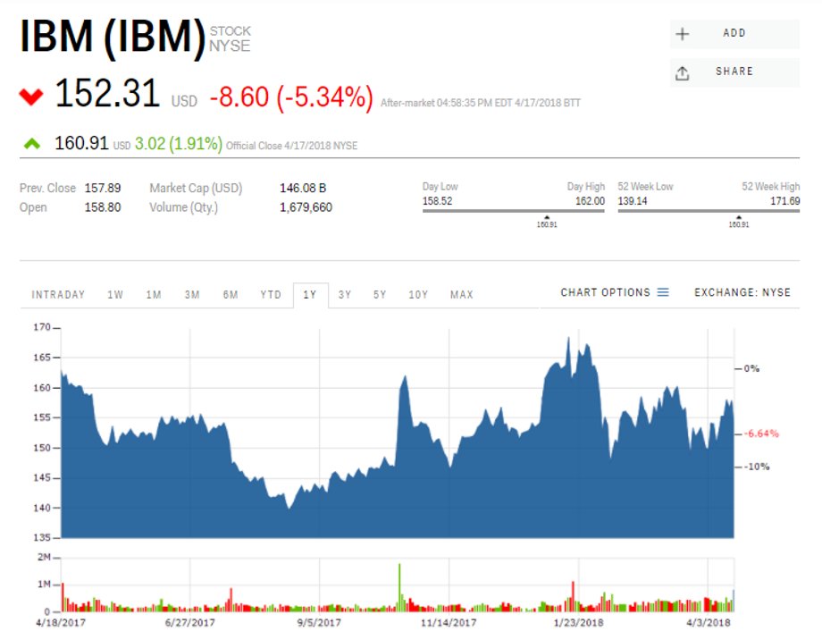 Kurs akcji IBM Corp., dane z 18 kwietnia 2018 r., godz. 6.15