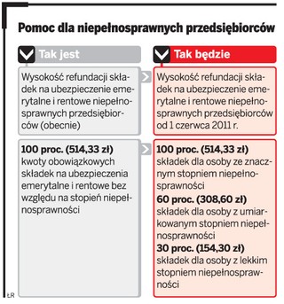 Niepełnosprawni zamykają prowadzone przez siebie firmy - dowiedz się dlaczego
