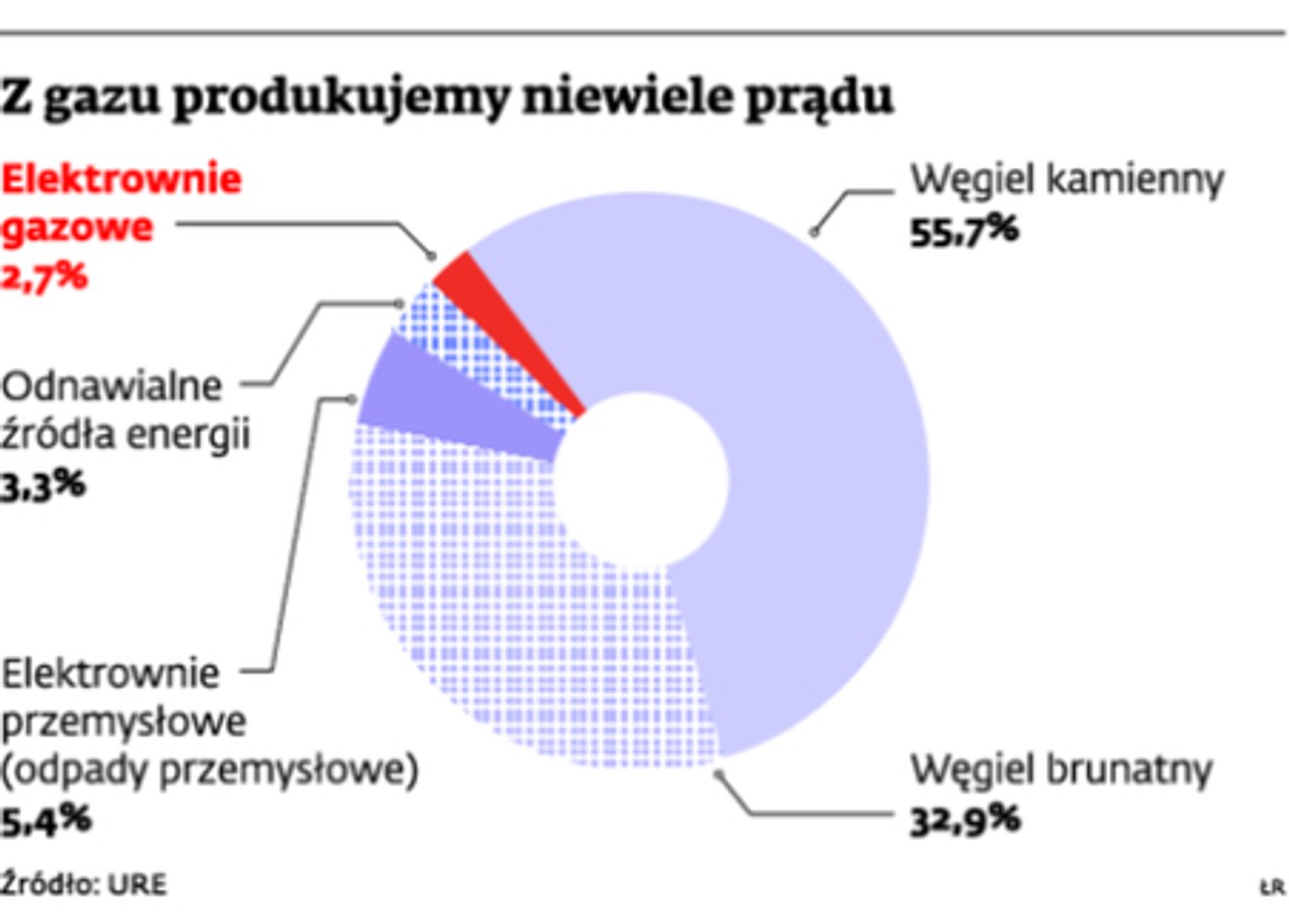 Z gazu produkujemy niewiele prądu