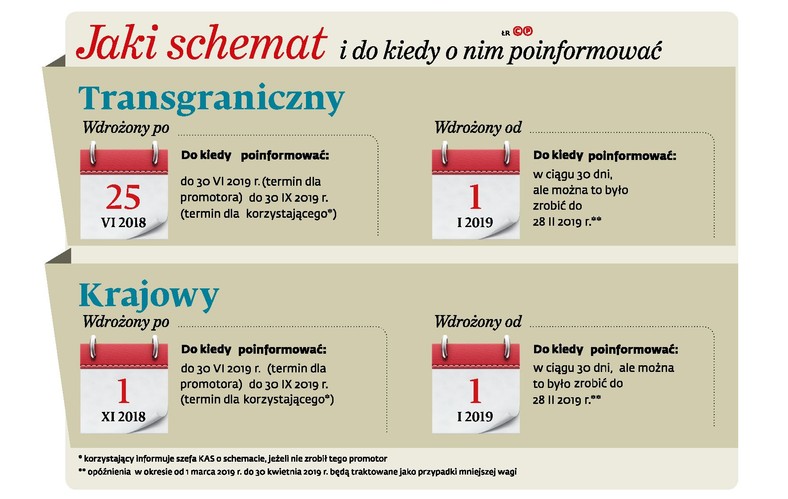 Jaki schemat i do kiedy o nim poinformować