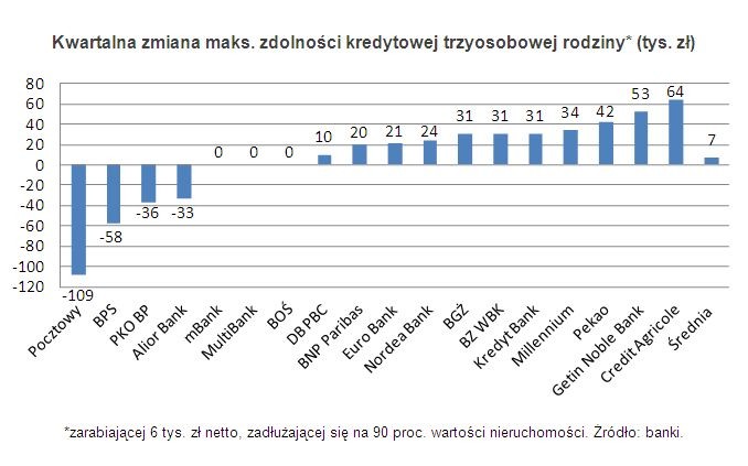 Kwartalna zmiana maks. zdolności kredytowej trzyosobowej rodziny* (tys. zł)