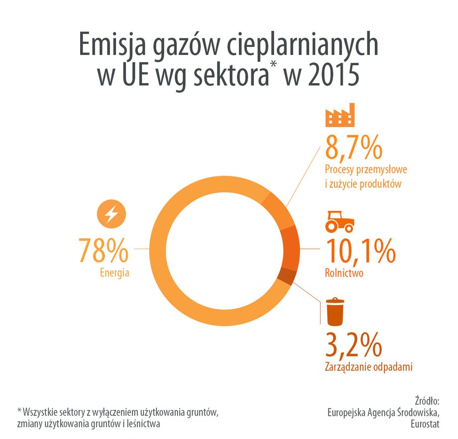 Emisja gazów cieplarnianych ze względu na sektor w UE w 2015 r.