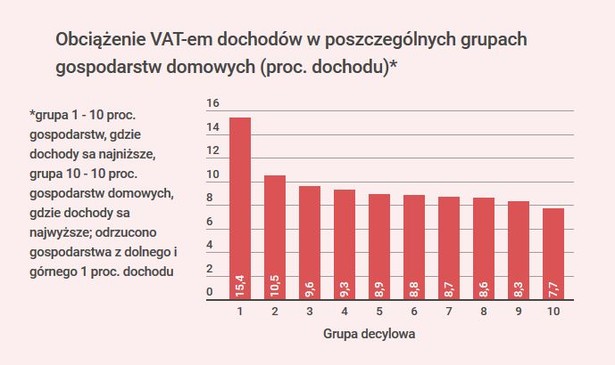 Obniżone stawki VAT miały wspierać najuboższych. Ale tak nie jest