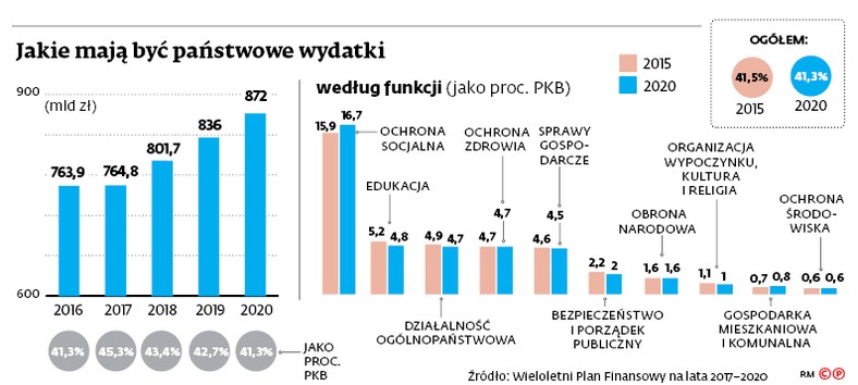 Jakie mają być państwowe wydatki