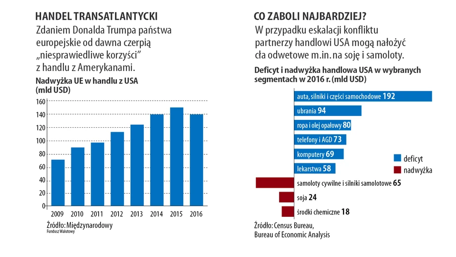 Amerykanie idą na wojnę handlową