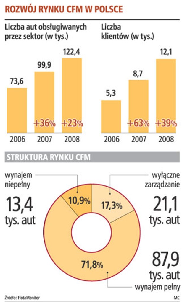 Rozwój rynku CFM w Polsce