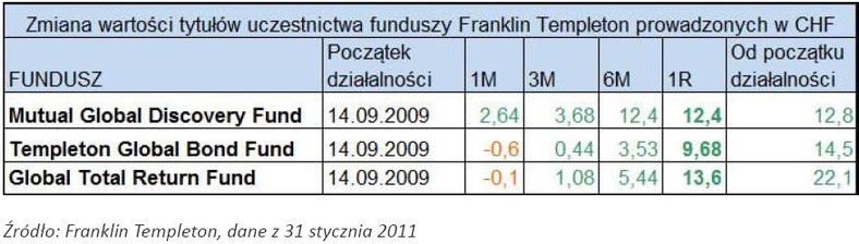 Zmiany wartości tytułów uczestnictwa funduszy Franklin Tempelton prowadzonych w CHF