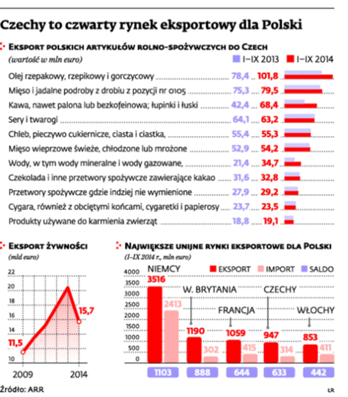 Czechy to czwarty rynek eksportowy dla Polski