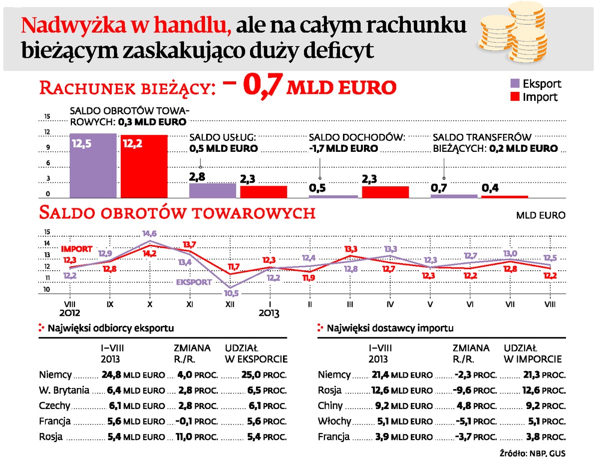 Nadwyżka w handlu, ale na całym rachunku bieżącym zaskakująco duży deficyt