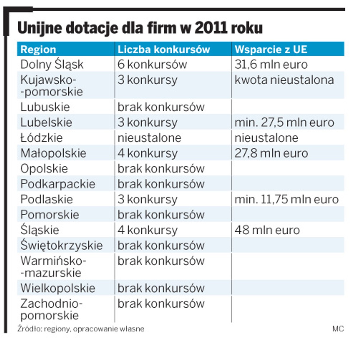 Unijne dotacje dla firm w 2011 roku