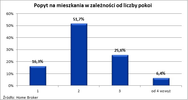 Popyt na mieszkania w zależności od liczby pokoi