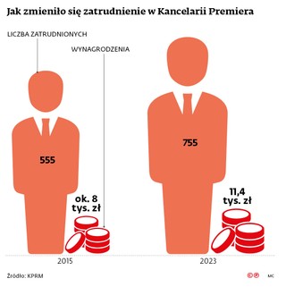 Jak zmieniło się zatrudnienie w Kancelarii Premiera