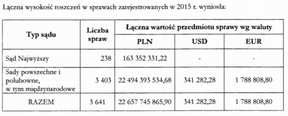 Roszczenia w nowych sprawach PGSP w 2015 roku