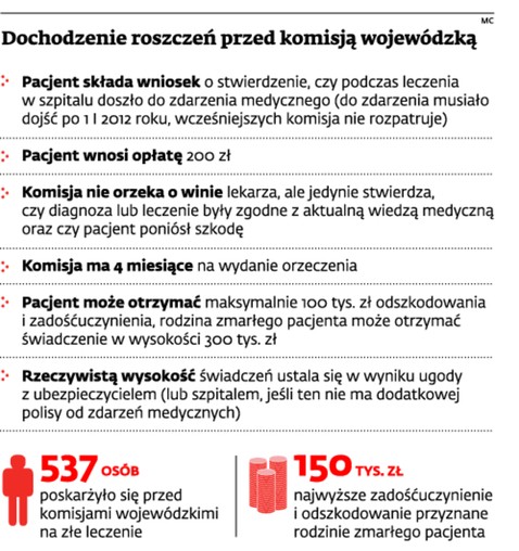 Dochodzenie roszczeń przed komisją wojewódzką