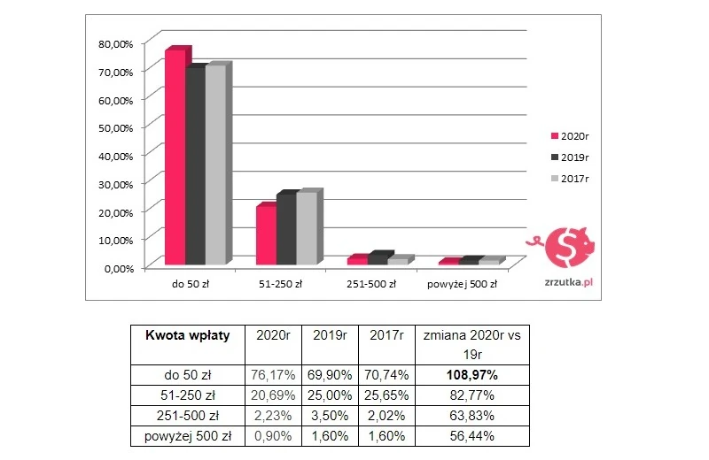 Kwoty wpłat na zbiórki w polskim internecie. Dane za 2020, 2019 oraz 2017 r.