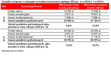 Wydatki związane z zakupem na kredyt mieszkania wartego 300 tys. zł w 2014 r. i w 2015 r.