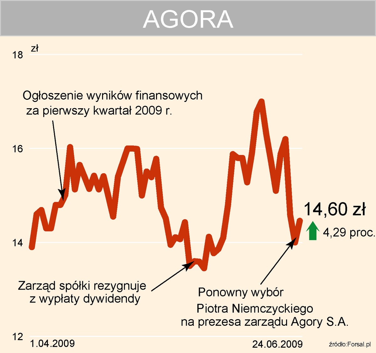 Kurs Agory
