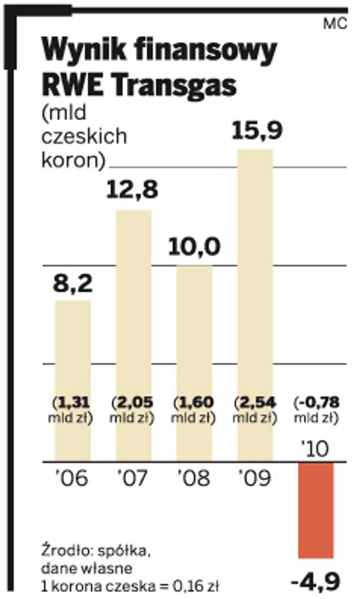 Wynik finansowy RWE Transgas