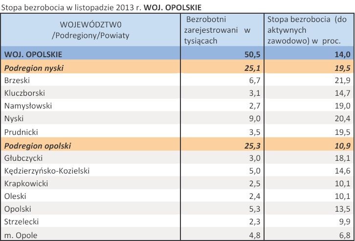 Stopa bezrobocia w listopadzie 2013 r. WOJ. OPOLSKIE