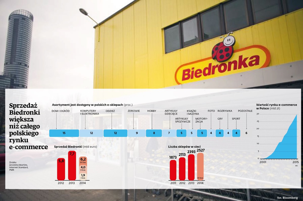 Biedronka - sprzedaż