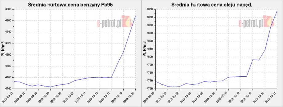 Średnie hurtowe ceny benzyny PB95 (z lewej) i diesla w ostatnich tygodniach.