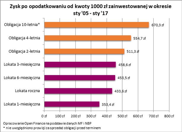 Zysk po opodatkowaniu od kwoty 1000 zł zainwestowanej w okresie styczeń 2005-styczeń 2017