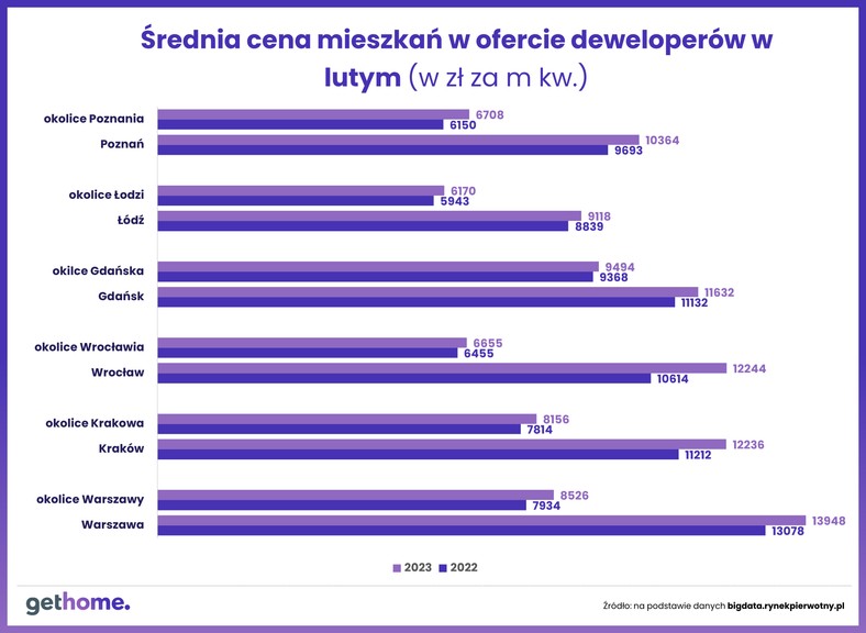 Gdzie zapaść na rynku mieszkaniowym? Ceny mieszkań