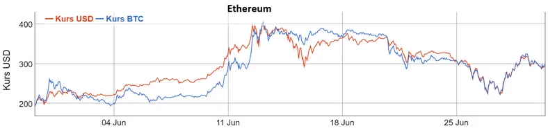 Zmiana kursu Ethereum na giełdzie Bitinfocharts.com