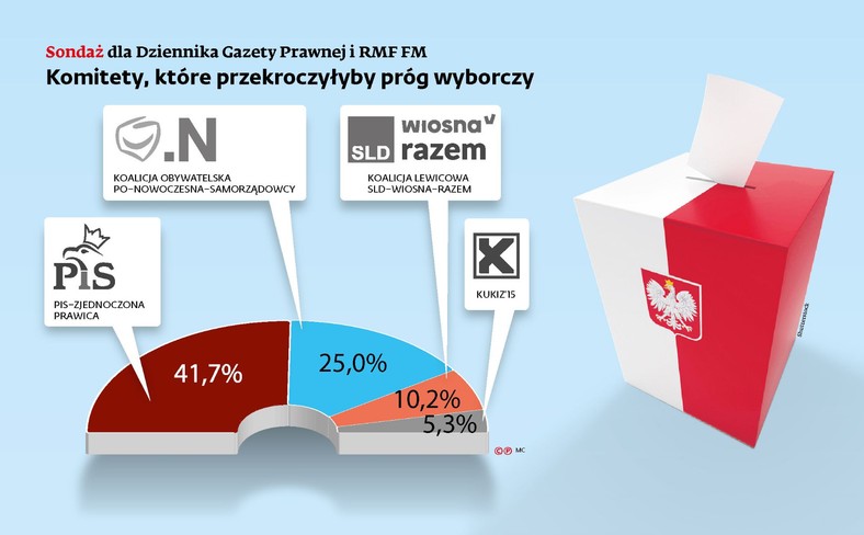 Sondaż - komitety, które przekroczyłyby próg wyborczy