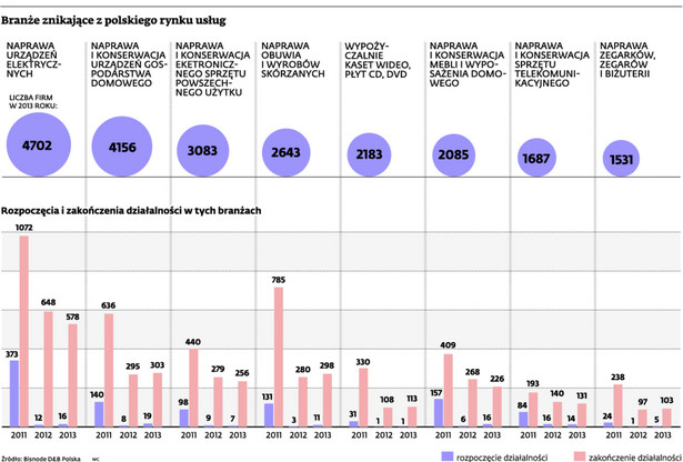 Branże znikające z polskiego rynku usług