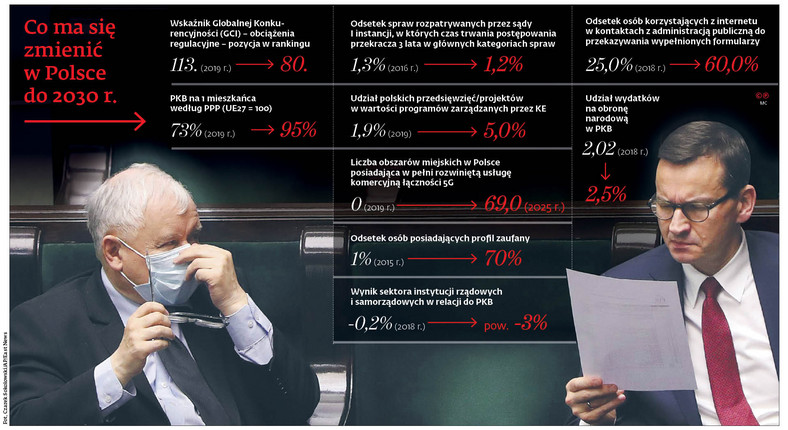 Co ma się zmienić w Polsce do 2030 r.