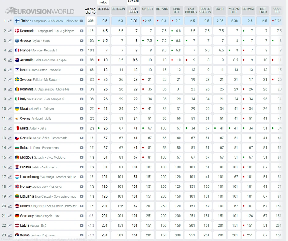 Evrovizija kladionice 