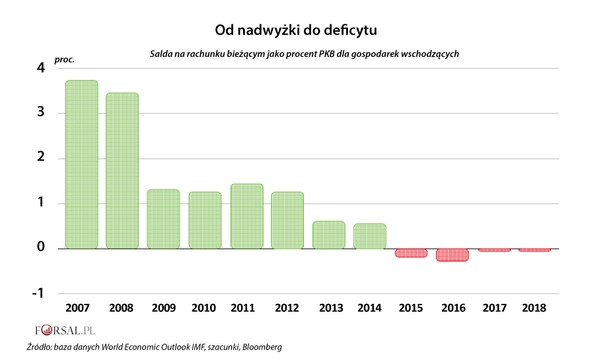 Zdrowe finanse, czyli dodatnie salda na rachunku bieżącym, stanowią pierwszą linię obrony dla rynków wschodzących. Niestety, obecnie sytuacja finansowa grupy państw rozwijających się jest gorsza niż przed dekadą. W 2008 roku grupa państw zaliczanych rynków rozwijających się miała dużą nadwyżkę na rachunku bieżącym, podczas gdy teraz ma niewielki, ale jednak, deficyt, za który w dużej mierze odpowiada znaczny spadek nadwyżki Chin. Ale obraz grupy rynków wschodzących nie jest jednolity. Niektóre kraje, takie jak np. Tajlandia, charakteryzują się silnymi dodatnimi saldami.