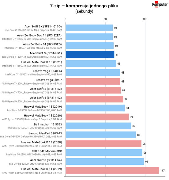 Acer Swift 3 (SF316-51) – 7-zip – kompresja jednego pliku