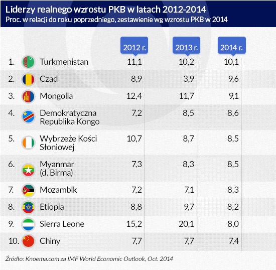 Liderzy realnego wzrostu PKB w latach 2012-2014