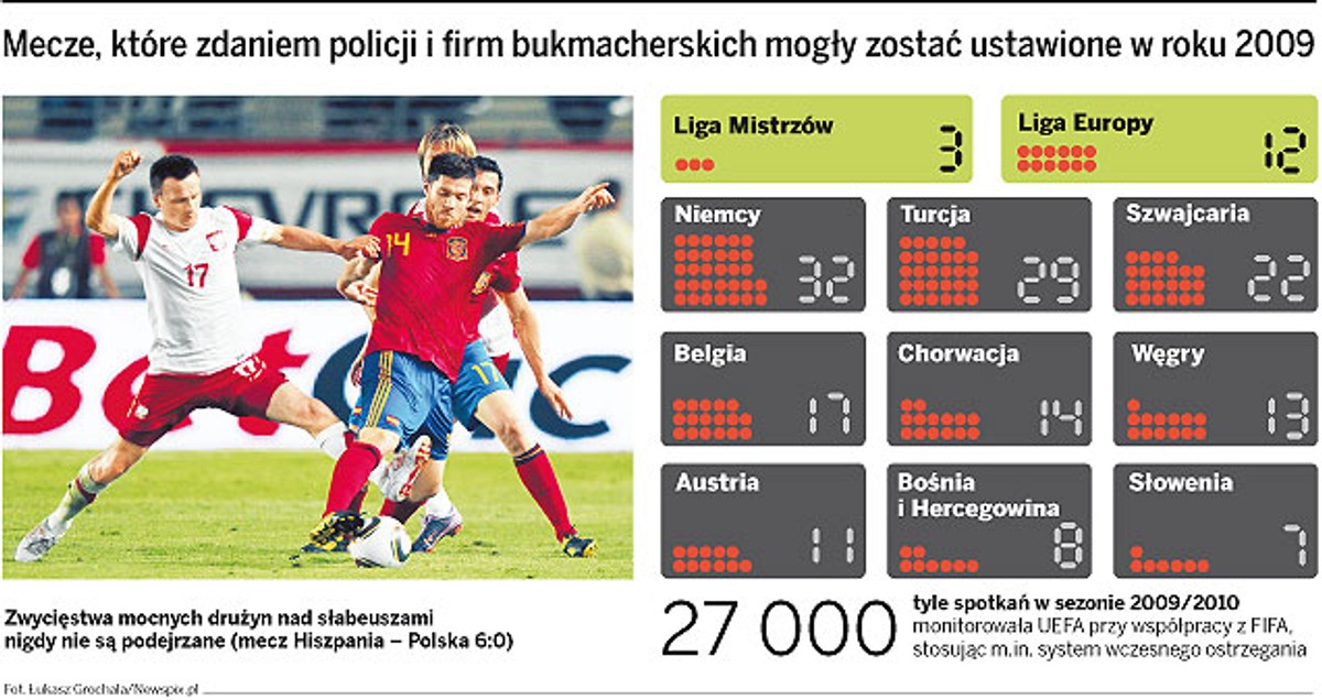Mecze, które zdaniem policji i firm bukmacherskich mogły zostać ustawione w roku 2009